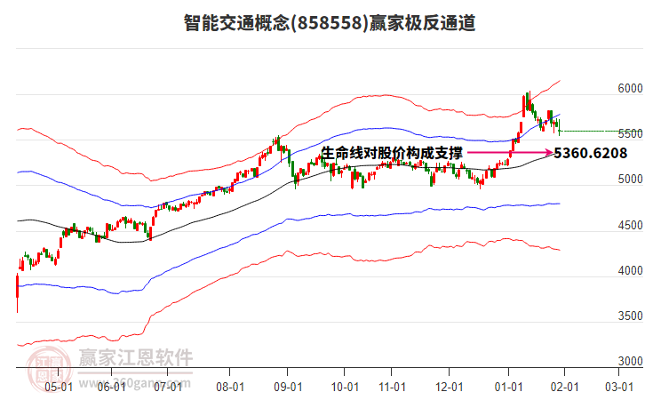 858558智能交通贏家極反通道工具