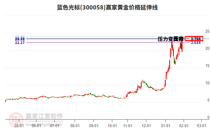 300058藍(lán)色光標(biāo)黃金價(jià)格延伸線工具 300058藍(lán)色光標(biāo)黃金價(jià)格延伸線工具