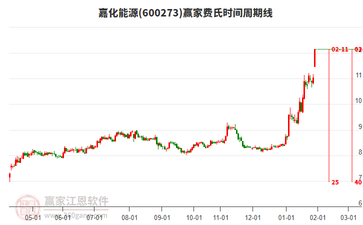 600273嘉化能源費氏時間周期線工具