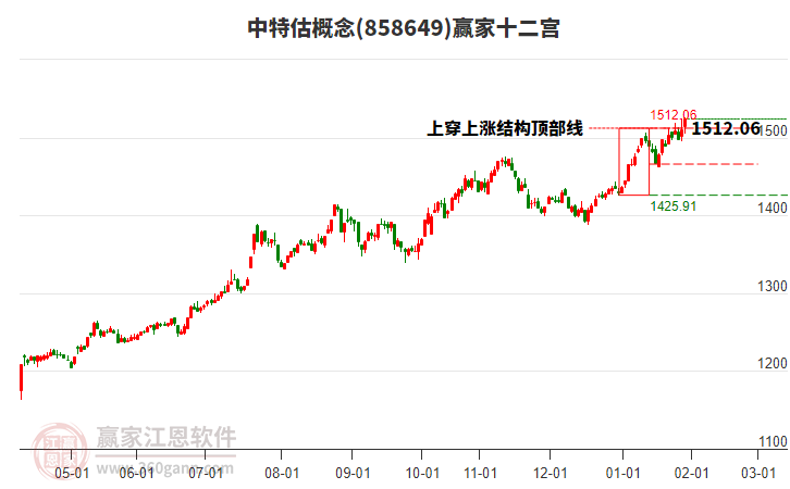 858649中特估贏家十二宮工具
