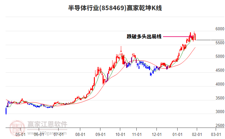 858469半導(dǎo)體贏家乾坤K線工具