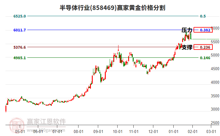 半導體行業(yè)黃金價格分割工具