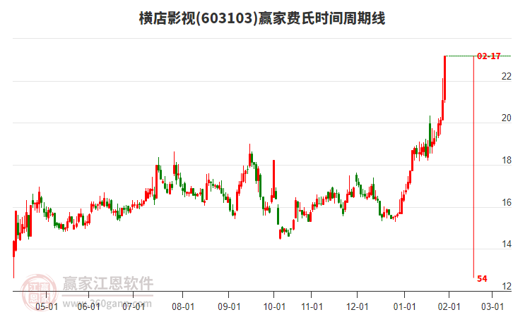 603103橫店影視費(fèi)氏時(shí)間周期線工具 603103橫店影視費(fèi)氏時(shí)間周期線工具