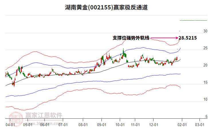002155湖南黃金贏家極反通道工具