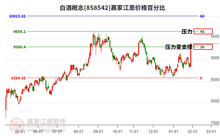 白酒概念江恩價格百分比工具