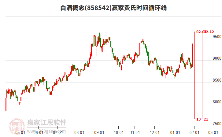 白酒概念費(fèi)氏時間循環(huán)線工具
