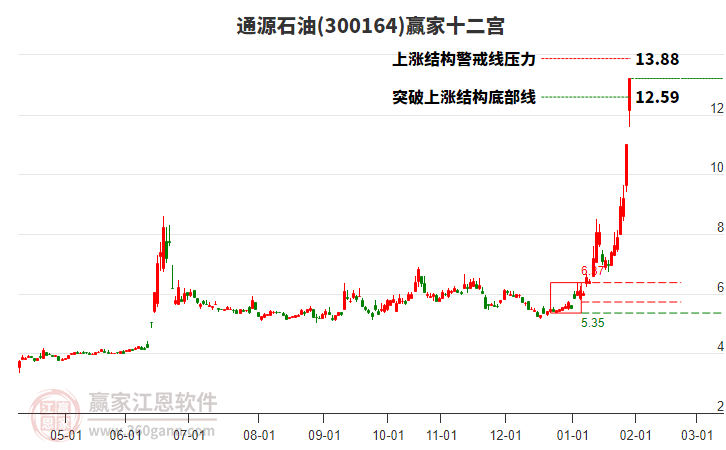 300164通源石油贏家十二宮工具 300164通源石油贏家十二宮工具