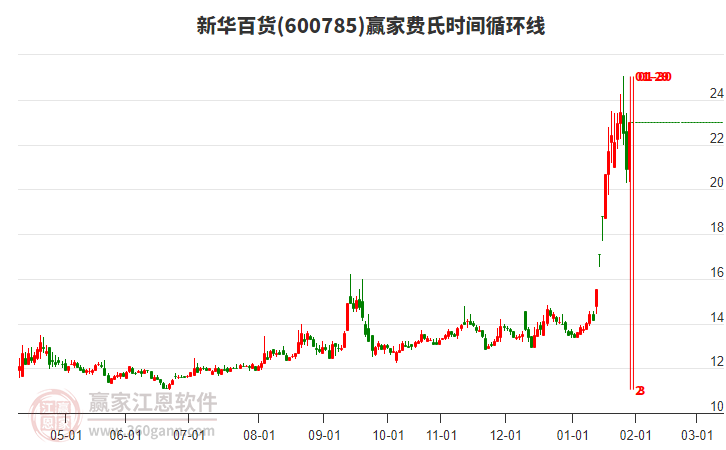 600785新華百貨費氏時間循環(huán)線工具 600785新華百貨費氏時間循環(huán)線工具