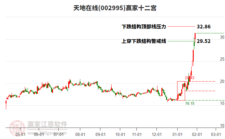 002995天地在線贏家十二宮工具