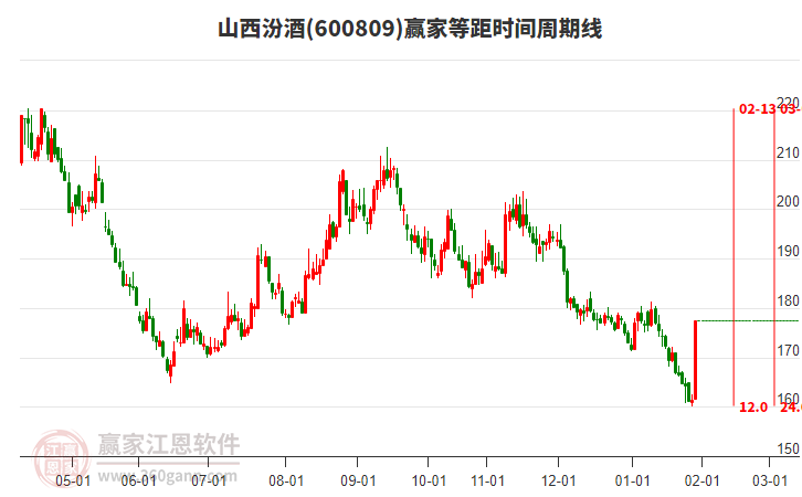 600809山西汾酒等距時間周期線工具
