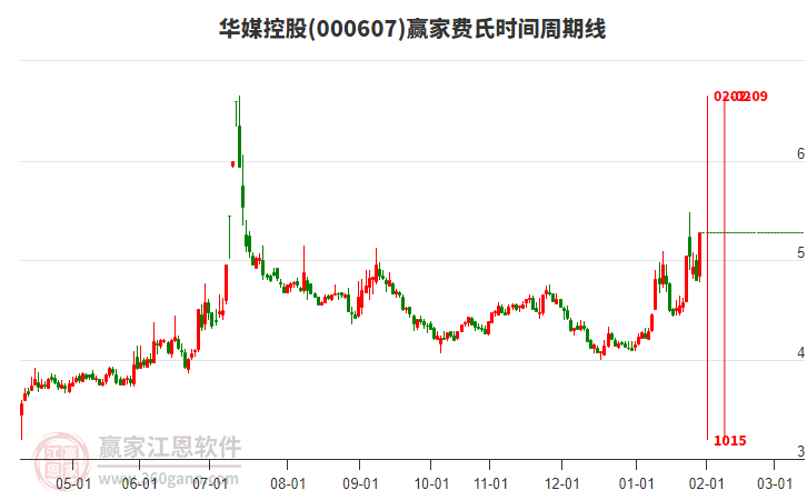 000607華媒控股費氏時間周期線工具