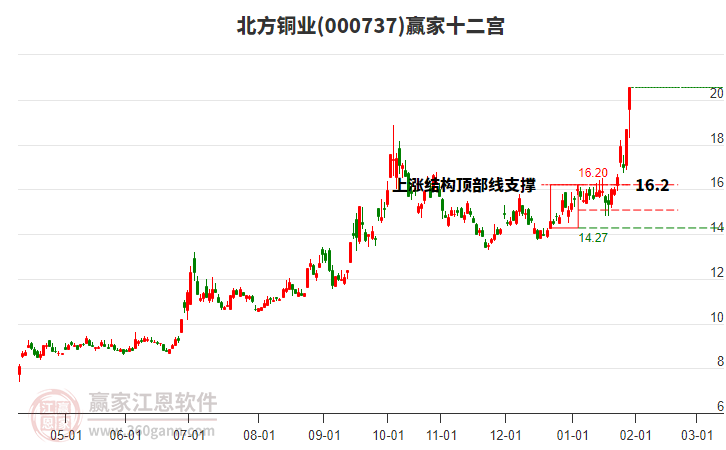 000737北方銅業(yè)贏家十二宮工具