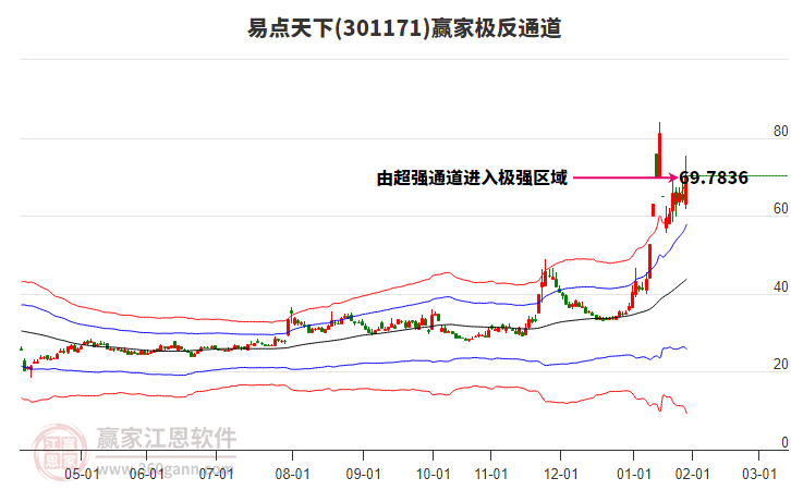 301171易點(diǎn)天下贏家極反通道工具 301171易點(diǎn)天下贏家極反通道工具