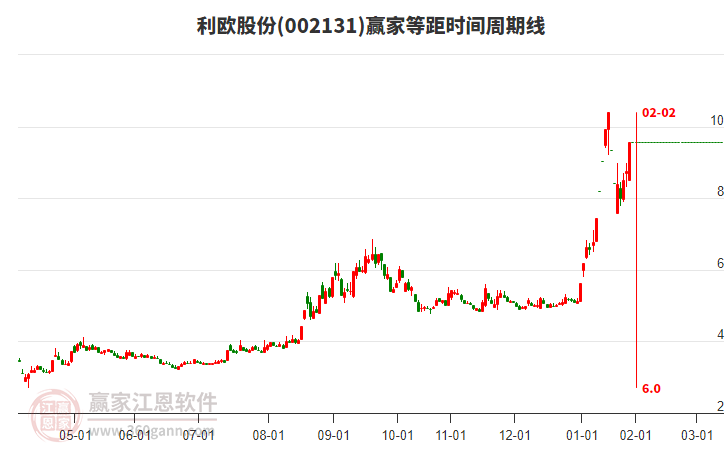 002131利歐股份等距時間周期線工具