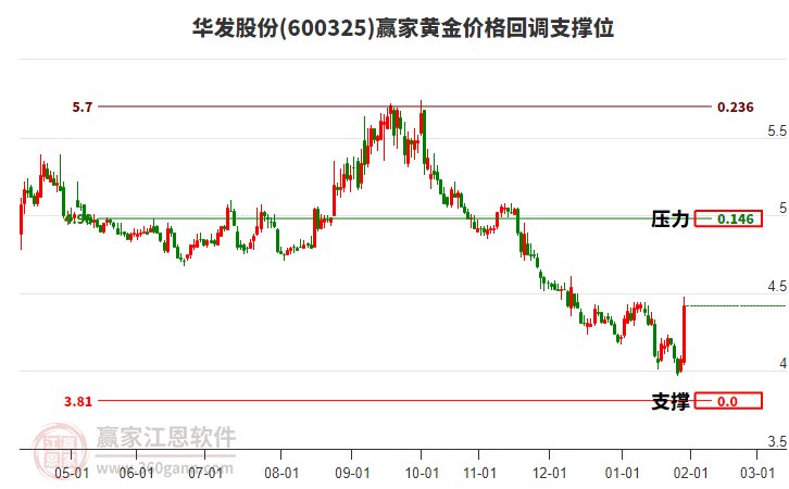 600325華發(fā)股份黃金價(jià)格回調(diào)支撐位工具 600325華發(fā)股份黃金價(jià)格回調(diào)支撐位工具