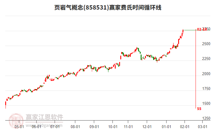 頁巖氣概念費氏時間循環(huán)線工具 頁巖氣概念費氏時間循環(huán)線工具