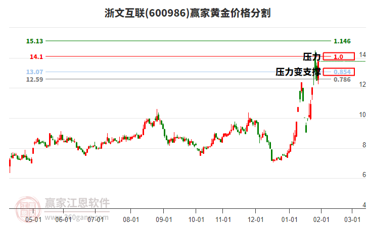 600986浙文互聯(lián)黃金價格分割工具 600986浙文互聯(lián)黃金價格分割工具