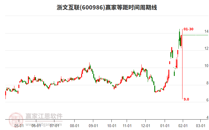 600986浙文互聯(lián)等距時間周期線工具 600986浙文互聯(lián)等距時間周期線工具