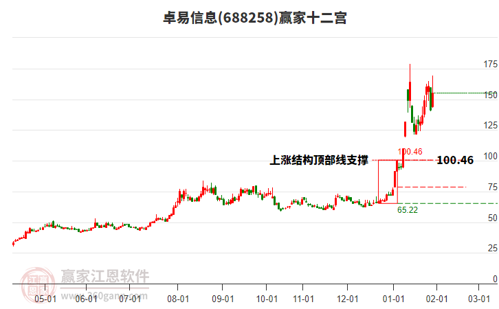 688258卓易信息贏家十二宮工具