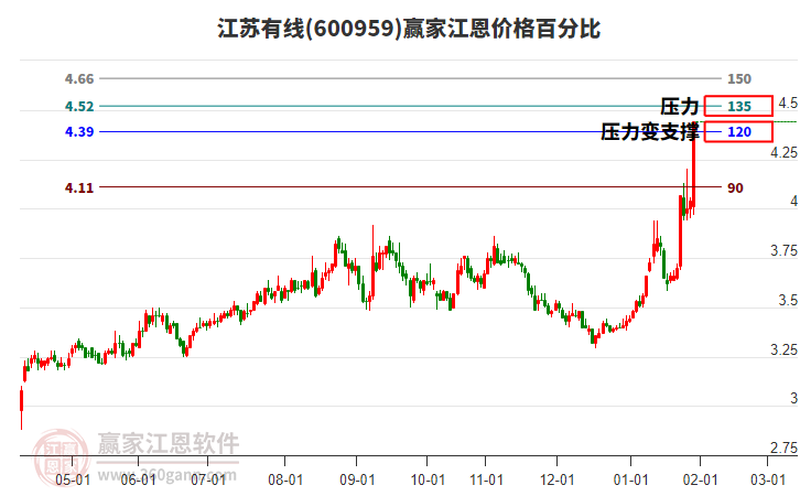 600959江蘇有線(xiàn)江恩價(jià)格百分比工具