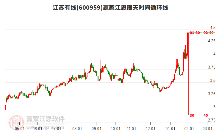 600959江蘇有線(xiàn)江恩周天時(shí)間循環(huán)線(xiàn)工具