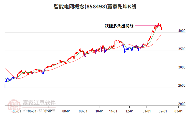 858498智能電網(wǎng)贏家乾坤K線工具 858498智能電網(wǎng)贏家乾坤K線工具