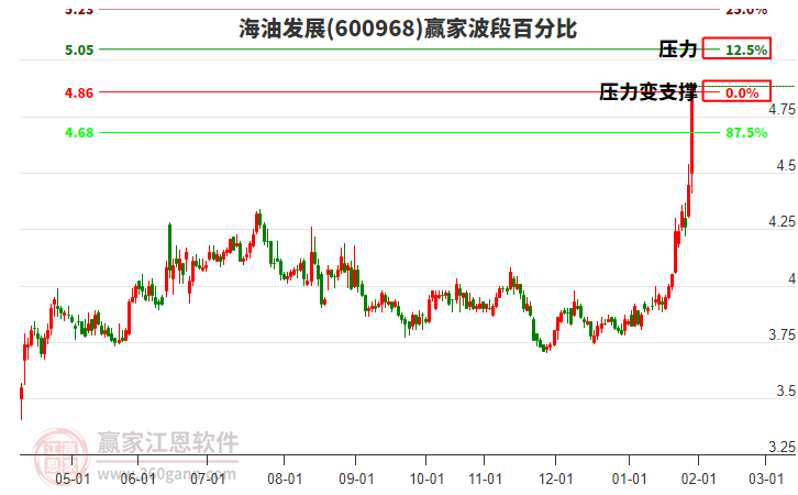 600968海油發(fā)展波段百分比工具