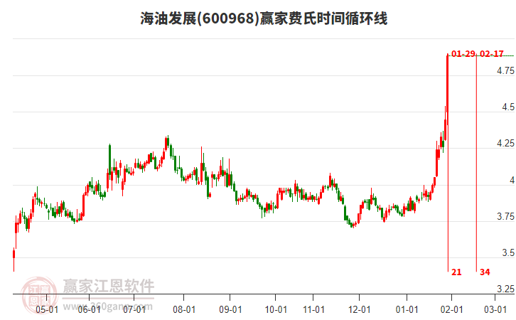 600968海油發(fā)展費氏時間循環(huán)線工具