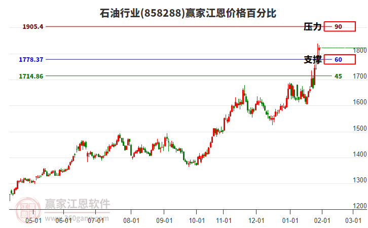 石油行業(yè)江恩價(jià)格百分比工具 石油行業(yè)江恩價(jià)格百分比工具