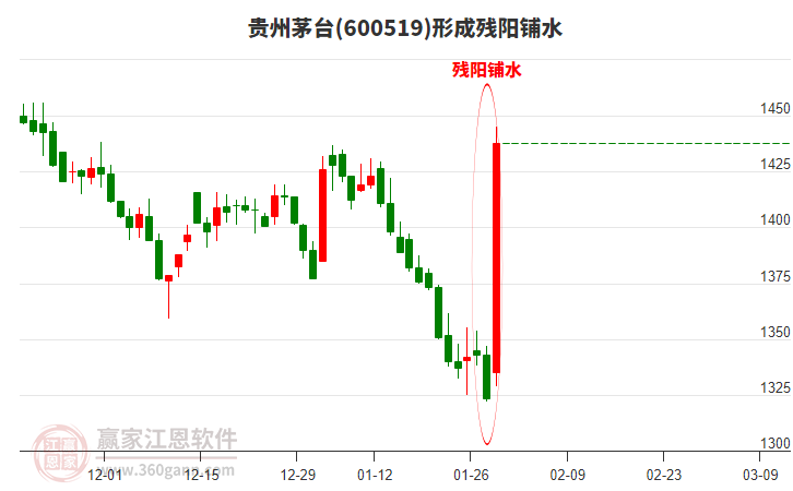 貴州茅臺(tái)600519形成殘陽(yáng)鋪水形態(tài) 貴州茅臺(tái)600519形成殘陽(yáng)鋪水形態(tài)