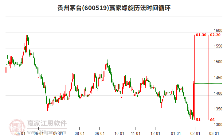 600519貴州茅臺螺旋歷法時間循環(huán)工具