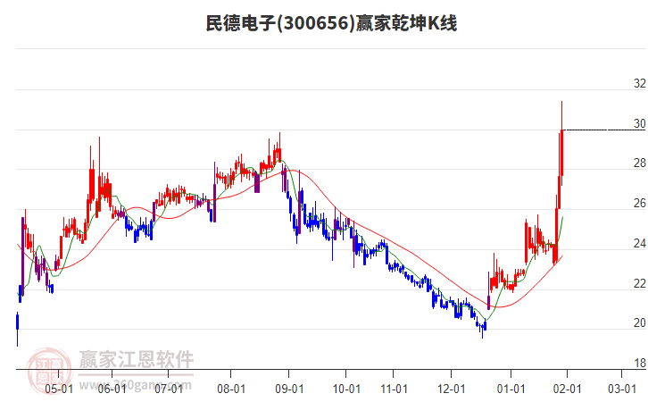 300656民德電子贏家乾坤K線工具 300656民德電子贏家乾坤K線工具