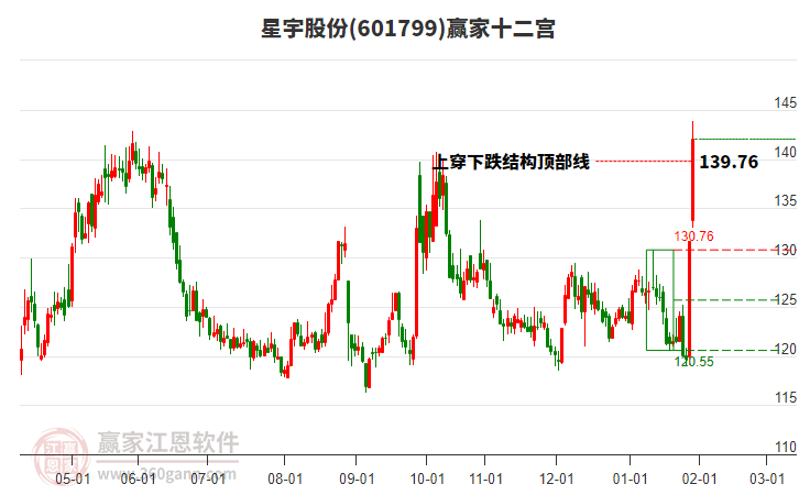 601799星宇股份贏家十二宮工具