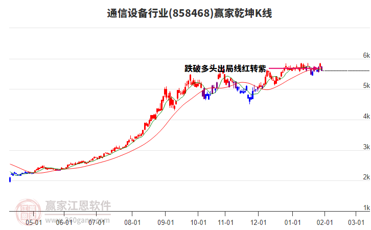 858468通信設(shè)備贏家乾坤K線工具 858468通信設(shè)備贏家乾坤K線工具