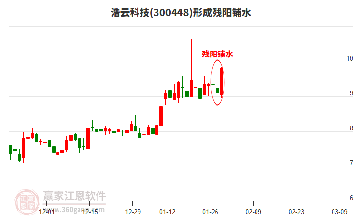 300448浩云科技形成殘陽鋪水形態(tài) 300448浩云科技形成殘陽鋪水形態(tài)