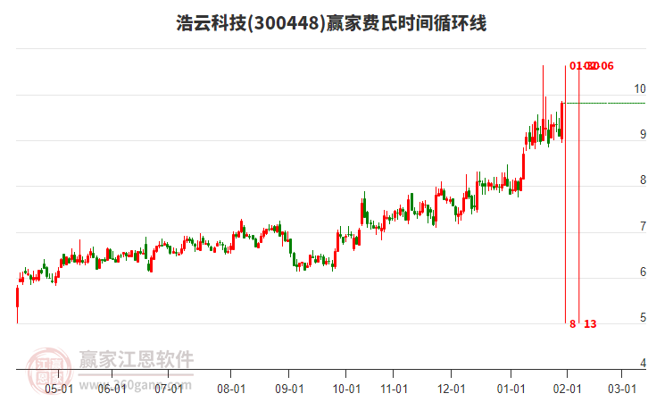 300448浩云科技費(fèi)氏時(shí)間循環(huán)線工具 300448浩云科技費(fèi)氏時(shí)間循環(huán)線工具
