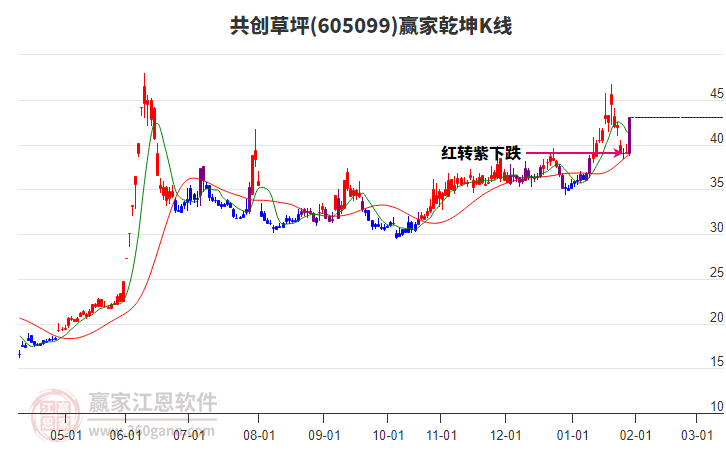 605099共創(chuàng)草坪贏家乾坤K線工具