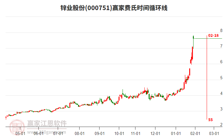 000751鋅業(yè)股份費氏時間循環(huán)線工具