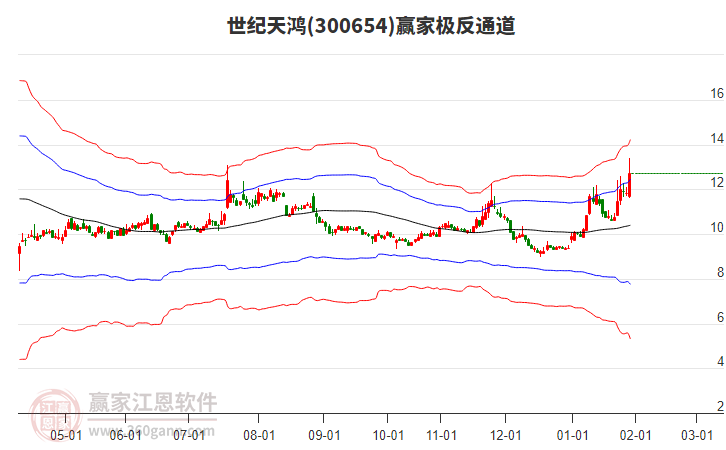 300654世紀天鴻贏家極反通道工具 300654世紀天鴻贏家極反通道工具