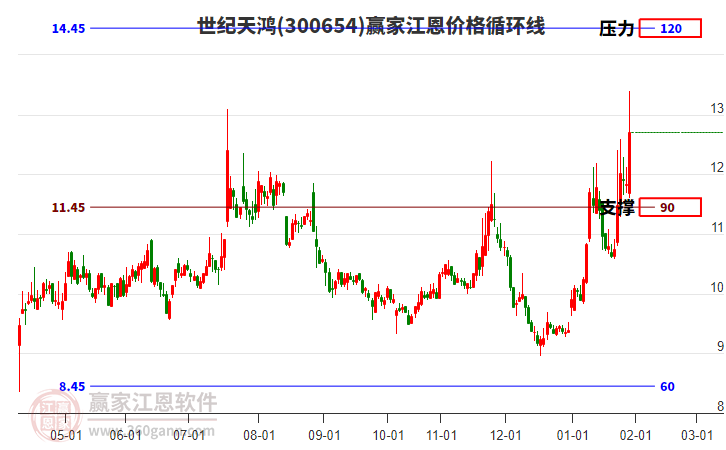 300654世紀(jì)天鴻江恩價格循環(huán)線工具 300654世紀(jì)天鴻江恩價格循環(huán)線工具