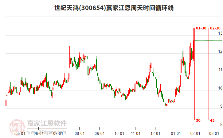 300654世紀(jì)天鴻江恩周天時間循環(huán)線工具 300654世紀(jì)天鴻江恩周天時間循環(huán)線工具