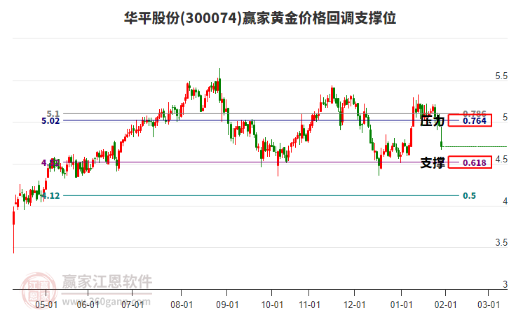 300074華平股份黃金價格回調支撐位工具