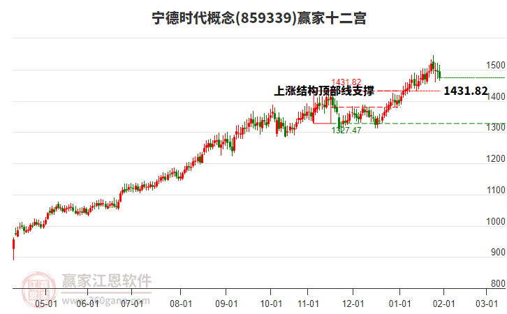 859339寧德時(shí)代贏家十二宮工具