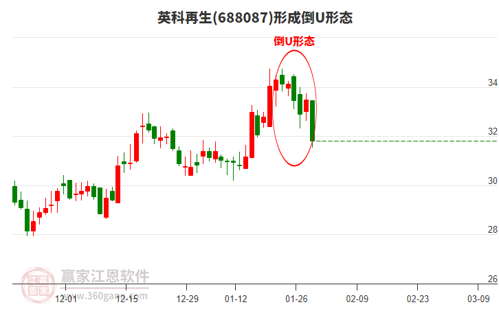英科再生形成倒U形態(tài)形態(tài)