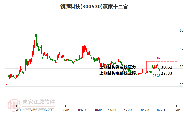 300530領(lǐng)湃科技贏家十二宮工具 300530領(lǐng)湃科技贏家十二宮工具