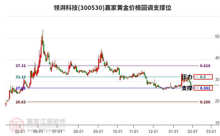 300530領(lǐng)湃科技黃金價(jià)格回調(diào)支撐位工具 300530領(lǐng)湃科技黃金價(jià)格回調(diào)支撐位工具
