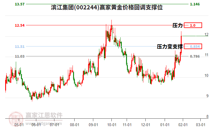 002244濱江集團(tuán)黃金價(jià)格回調(diào)支撐位工具