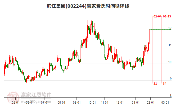 002244濱江集團(tuán)費(fèi)氏時(shí)間循環(huán)線工具