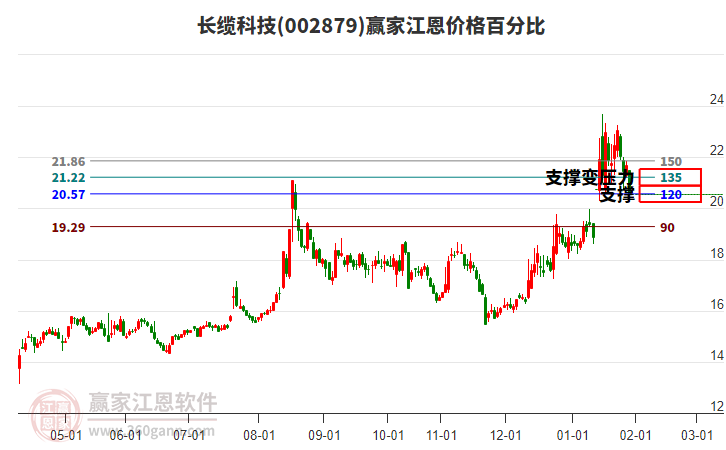 002879長纜科技江恩價(jià)格百分比工具 002879長纜科技江恩價(jià)格百分比工具