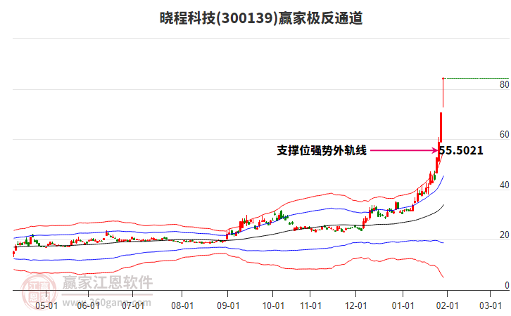 300139曉程科技贏家極反通道工具